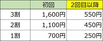 保険治療料金